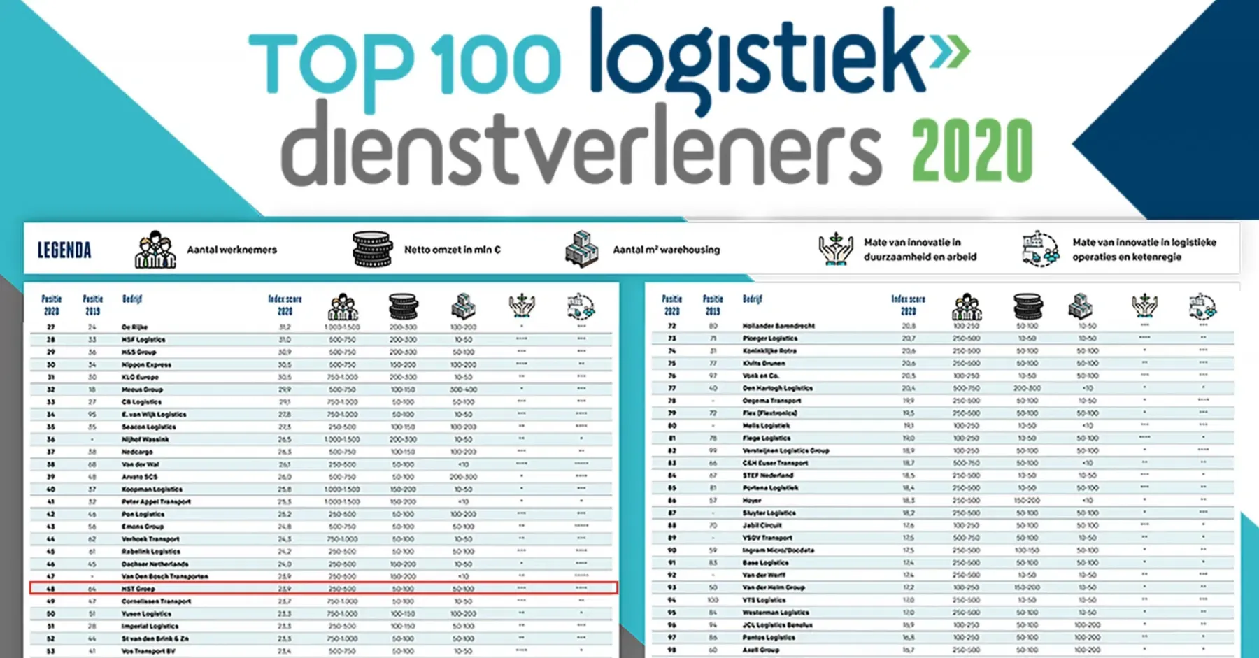 Top 100 logistiek dienstverleners 2020 png