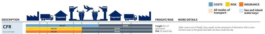 CFR incoterm