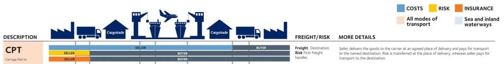 CPT incoterm