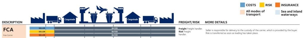FCA incoterm